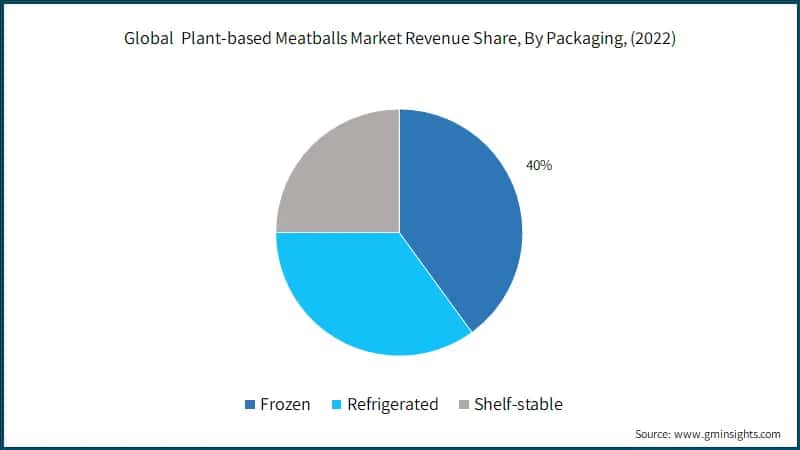 Global&nbsp; Plant-based Meatballs Market Revenue Share, By Packaging, (2022)