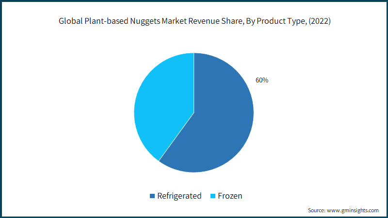 Global Plant-based Nuggets Market Revenue Share, By Product Type, (2022)