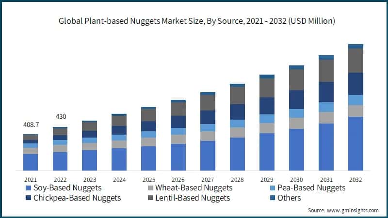 Global Plant-based Nuggets Market Size, By Source, 2021 - 2032 (USD Million)