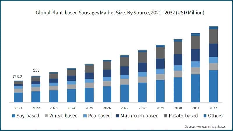 Global Plant-based Sausages Market Size, By Source, 2021 - 2032 (USD Million)