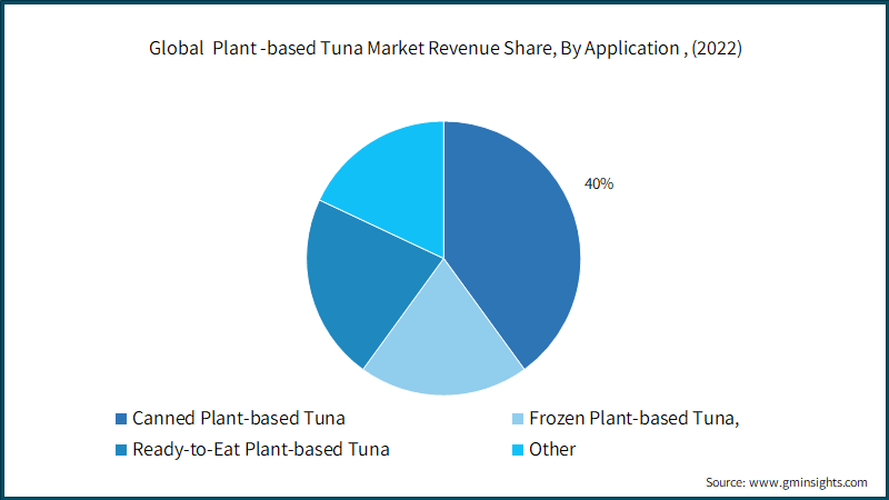 Global&nbsp; Plant -based Tuna Market Revenue Share, By Application , (2022)