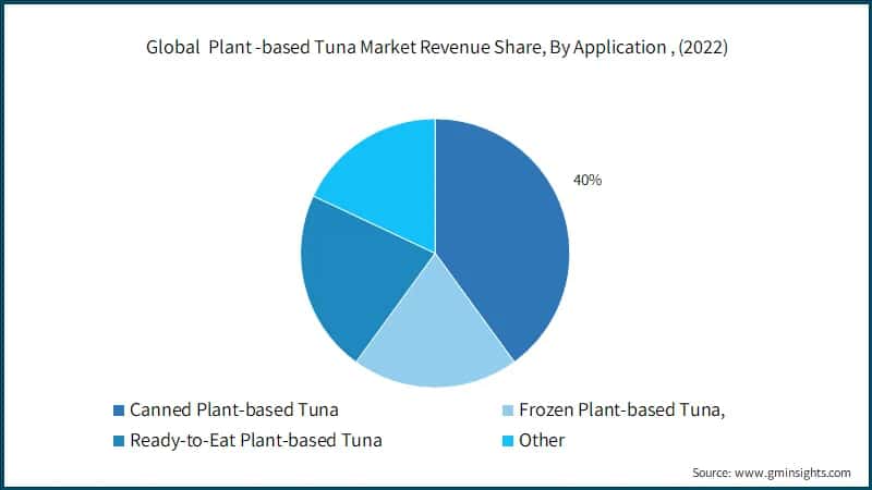 Global&nbsp; Plant -based Tuna Market Revenue Share, By Application , (2022)