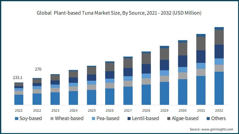 Global&nbsp; Plant-based Tuna Market Size, By Source, 2021 - 2032 (USD Million)