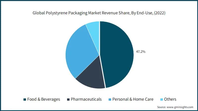 Global Polystyrene Packaging Market Revenue Share, By End-Use, (2022)