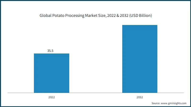 Global Potato Processing Market Size, 2022 & 2032  (USD Billion)