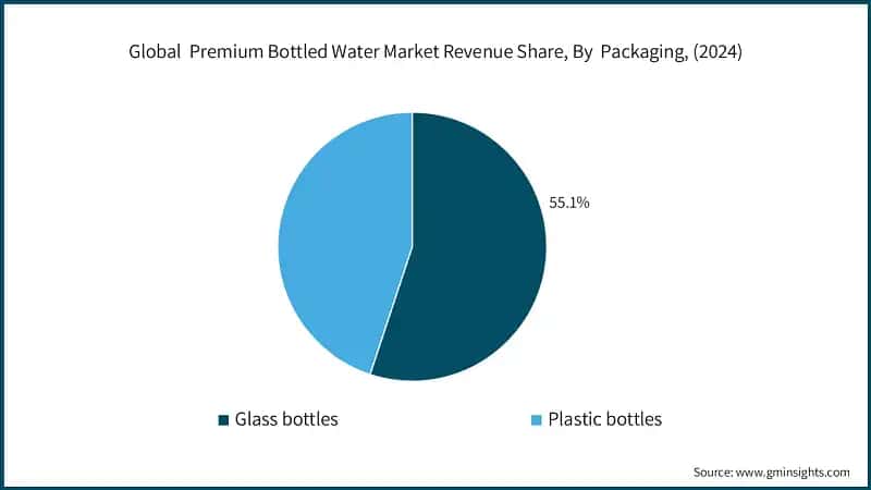 Global&nbsp; Premium Bottled Water Market Revenue Share, By&nbsp; Packaging, (2024)