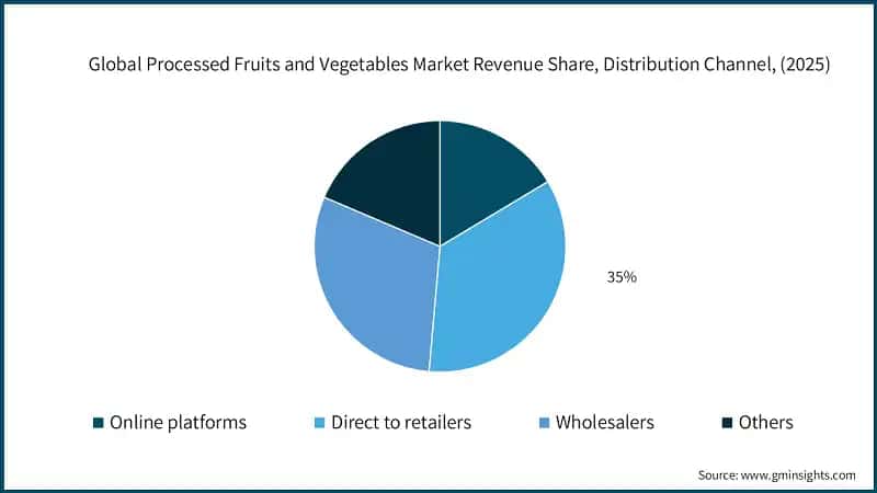 Global Processed Fruits and Vegetables Market Revenue Share, Distribution Channel, (2025)