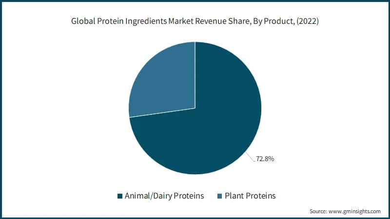 Global Protein Ingredients Market Revenue Share, By Product, (2022)