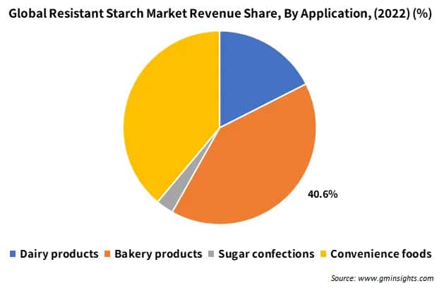 Global Resistant Starch Market Revenue Share, By Application, 