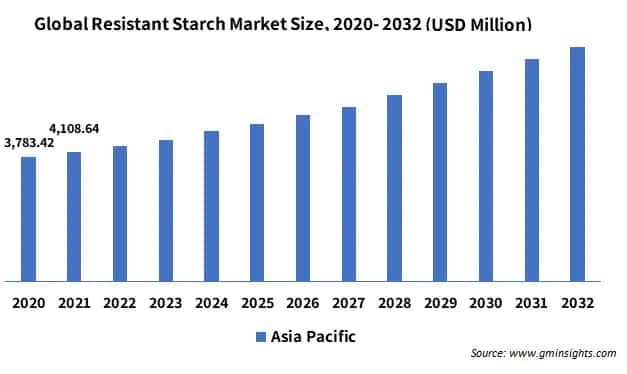 Global Resistant Starch Market Size,