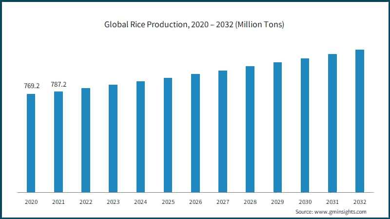 Global Rice Production, 2020 – 2032 (Million Tons)