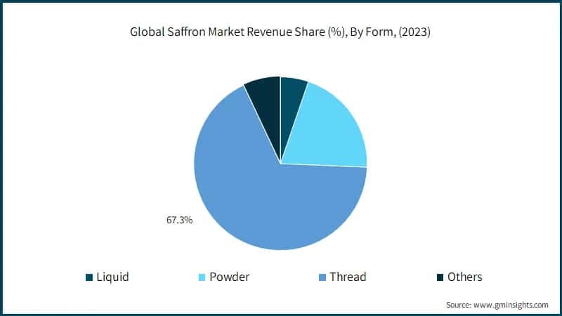 Global Saffron Market Revenue Share (%), By Form, (2023)