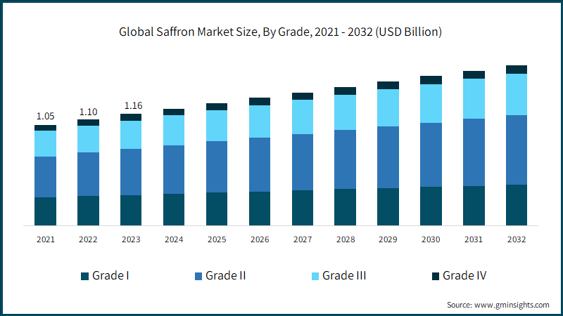 Asia Pacific Saffron Market Size, 2021- 2032 (USD Million)