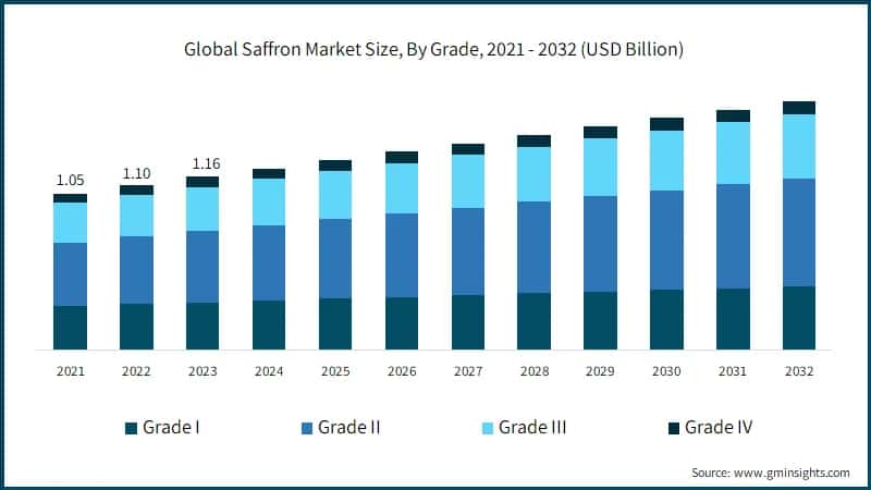Asia Pacific Saffron Market Size, 2021- 2032 (USD Million)