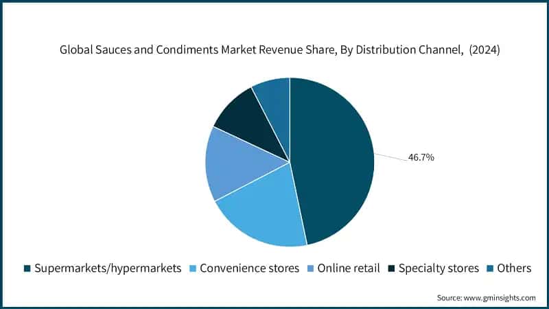 Global Sauces and Condiments Market Revenue Share, By Distribution Channel,&nbsp; (2024)