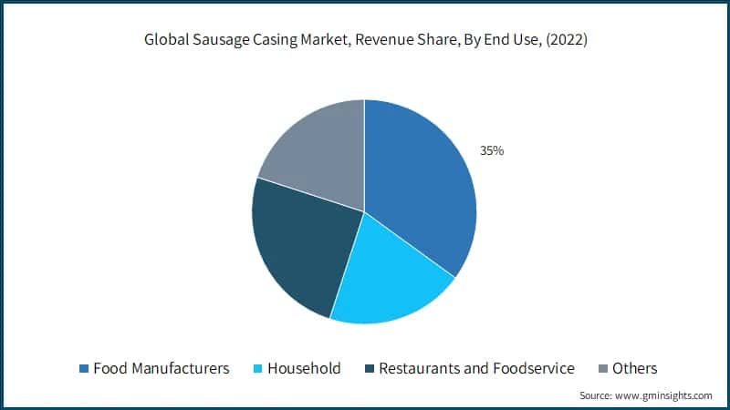 Global Sausage Casing Market, Revenue Share, By End Use, (2022)