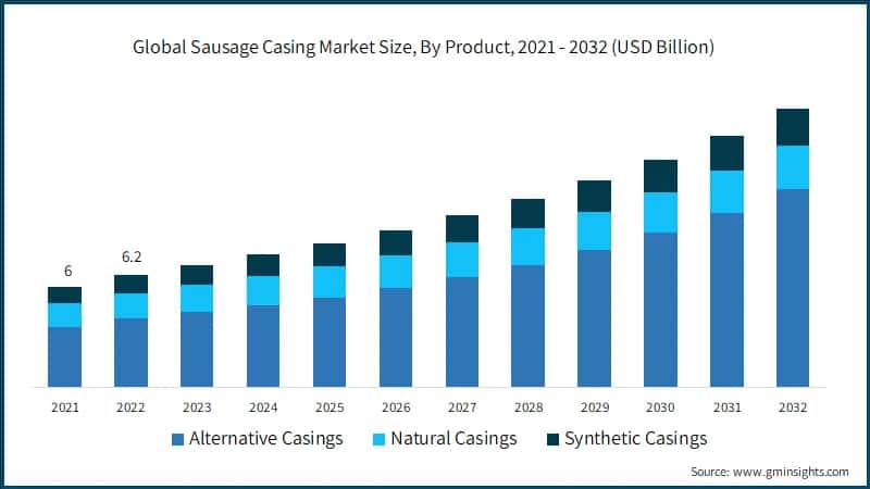  Global Sausage Casing Market Size, By Product, 2021 - 2032 (USD Billion)
