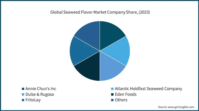 Global Seaweed Flavor Market Company Share, (2023)