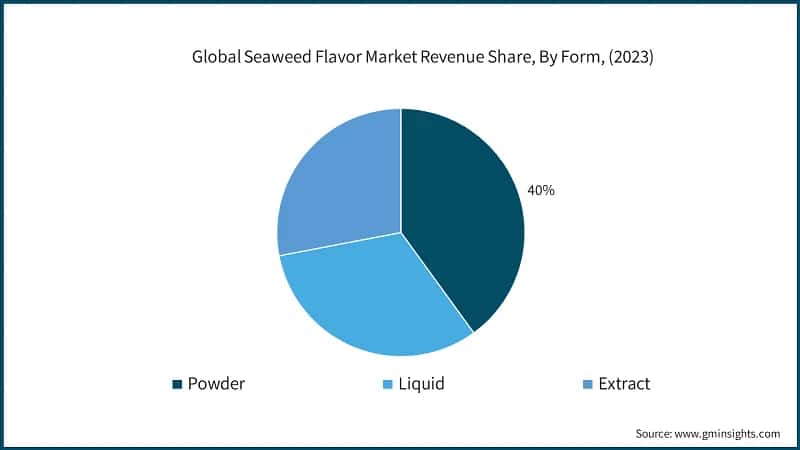 Global Seaweed Flavor Market Revenue Share, By Form, (2023)