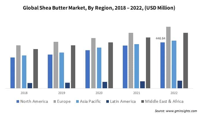 Global Shea Butter Market By Region