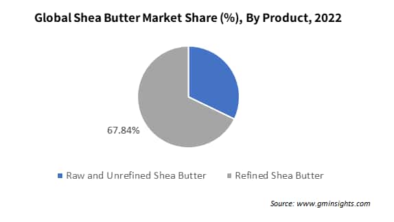 Global Shea Butter Market Share By Product