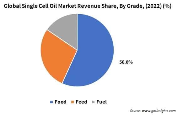 Global Single Cell Oil Market Revenue Share By Grade