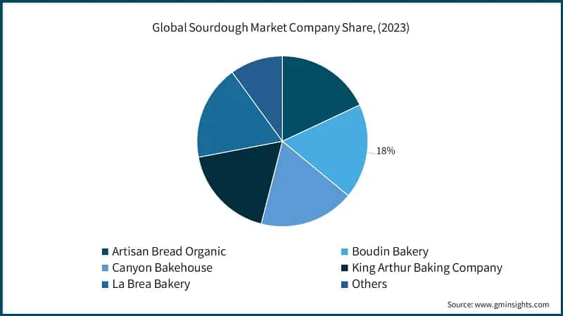 Global Sourdough Market Company Share, (2023)