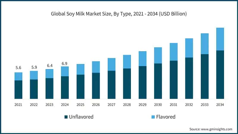 Global Soy Milk Market Size, By Type, 2021 - 2034 (USD Billion)