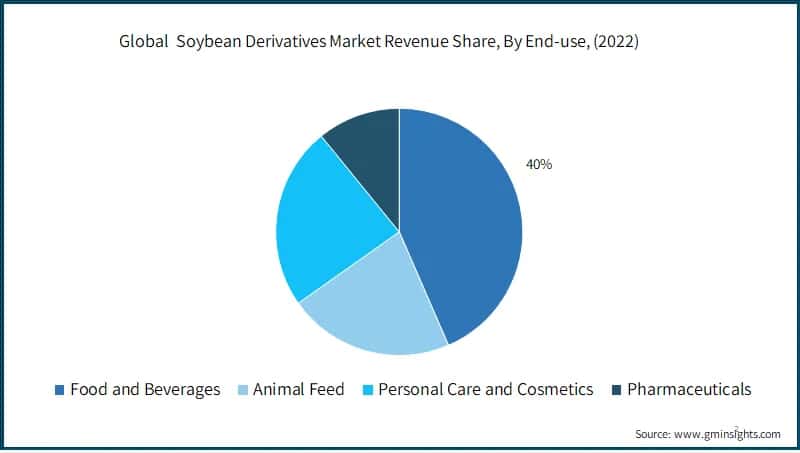 Global&nbsp; Soybean Derivatives Market Revenue Share, By End-use, 