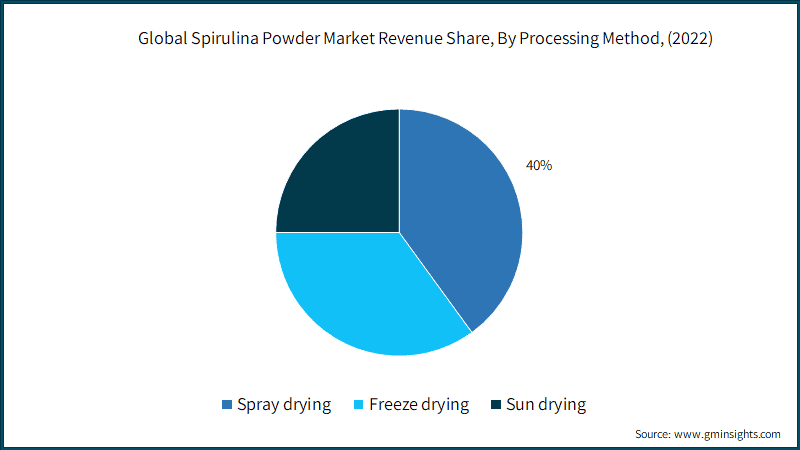 lobal Spirulina Powder Market Revenue Share, By Processing Method, (2022)