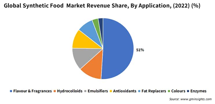 Synthetic Food Market Revenue, By Region
