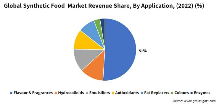 Synthetic Food Market Revenue, By Region