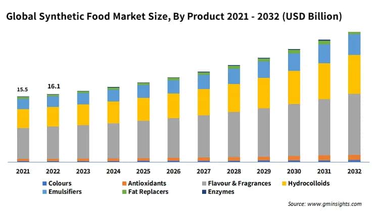 Synthetic Food Market Revenue Share, By Product