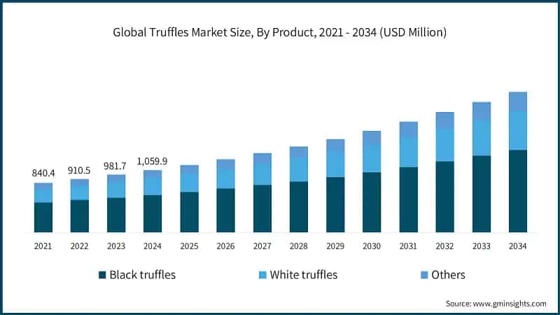 Global Truffles Market Size, By Product, 2021 - 2034 (USD Million)