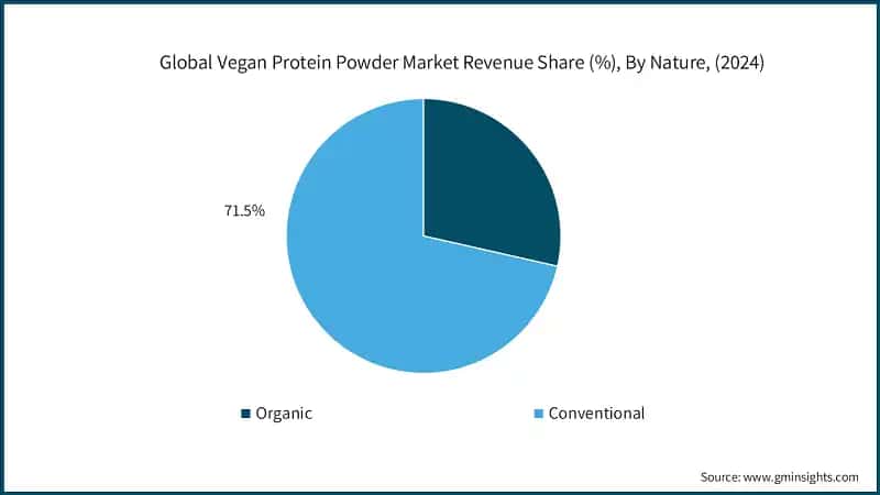 Global Vegan Protein Powder Market Revenue Share (%), By Nature, (2024)