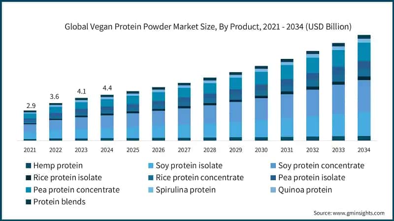 Global Vegan Protein Powder Market Size, By Product, 2021 - 2034 (USD Billion)