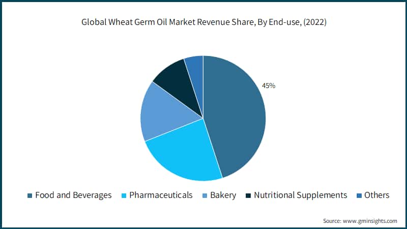 Global Wheat Germ Oil Market Revenue Share, By End-use, (2022)
