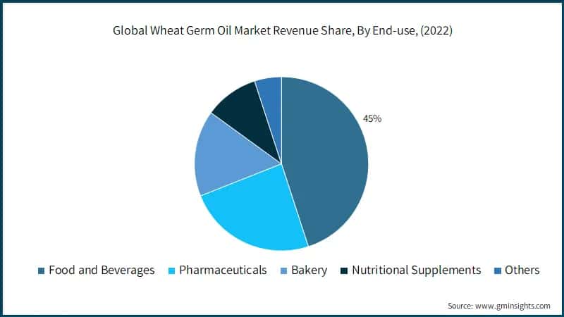 Global Wheat Germ Oil Market Revenue Share, By End-use, (2022)