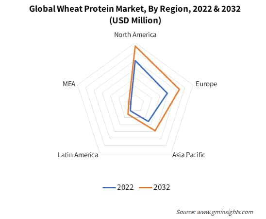 Global Wheat Protein Market, By Region