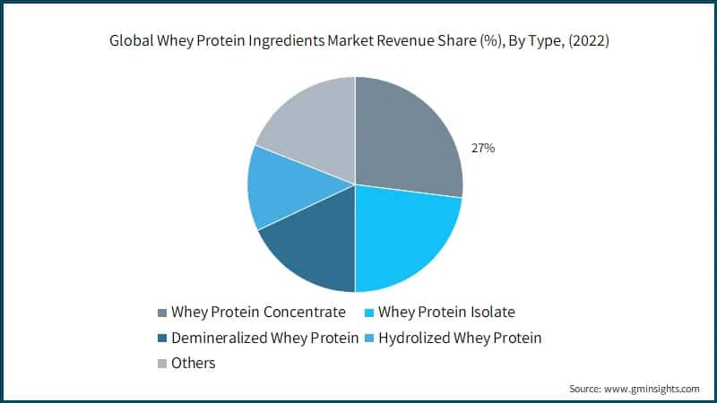 Global Whey Protein Ingredients Market Revenue Share (%), By Type, (2022)