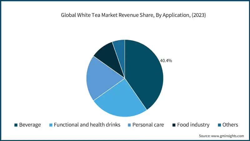 Global White Tea Market Revenue Share, By Application, (2023)
