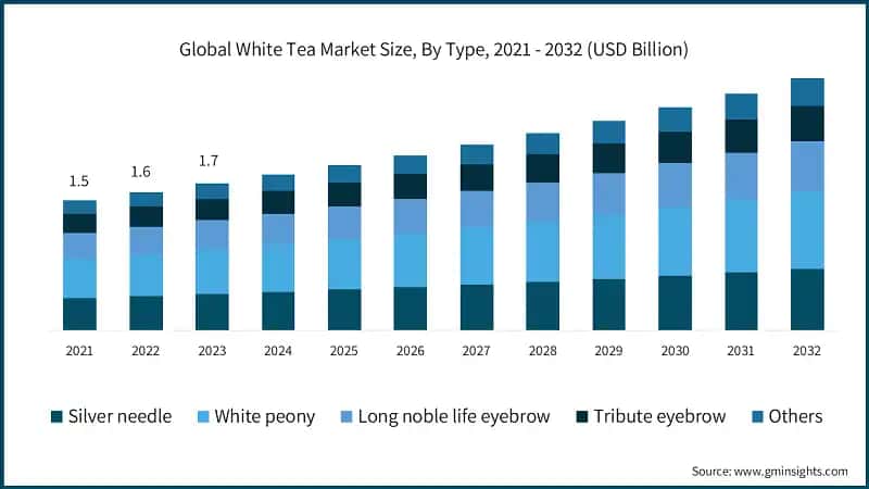 Global White Tea Market Size, By Type, 2021 - 2032 (USD Billion)