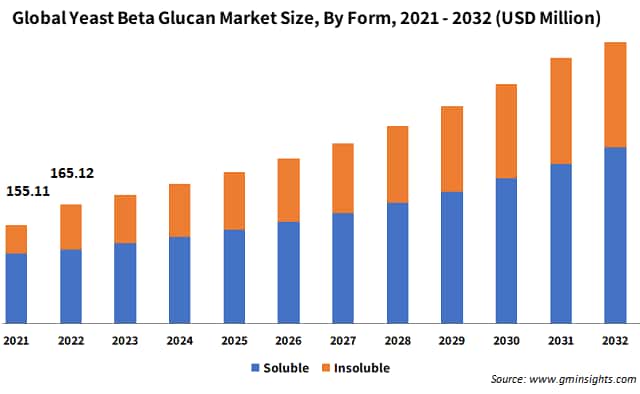 Global Yeast Beta Glucan Market Size, By Form
