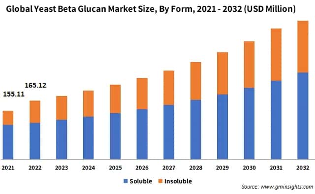 Global Yeast Beta Glucan Market Size, By Form