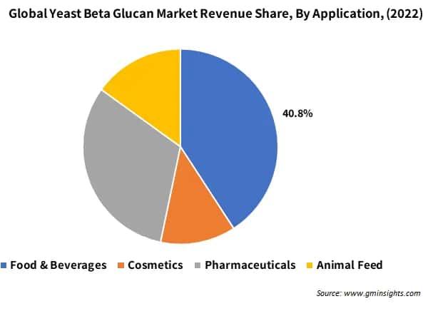 Global Yeast Beta Glucan Market Revenue Share, By Application,