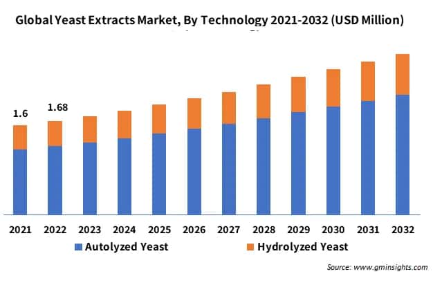 Global Yeast Extracts Market, By Technology 2021-2032 (USD Million)