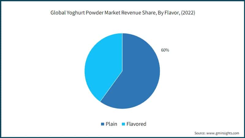 Global Yoghurt Powder Market Revenue Share, By Flavor, (2022)