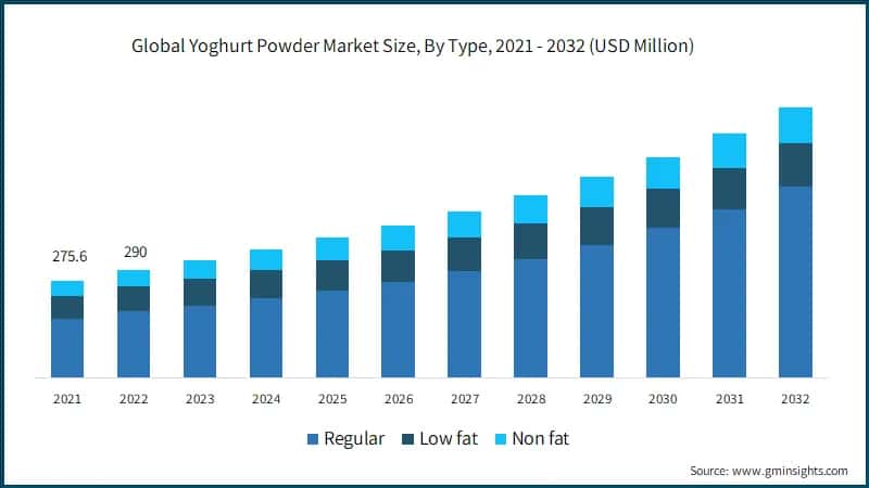 Global Yoghurt Powder Market Size, By Type, 2021 - 2032 (USD Million)