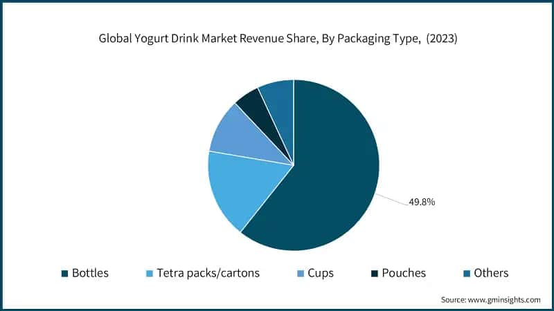 Global Yogurt Drink Market Revenue Share, By Packaging Type,&nbsp; (2023)