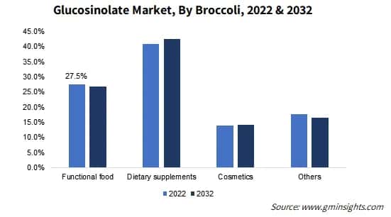 Glucosinolate Market, By Broccoli